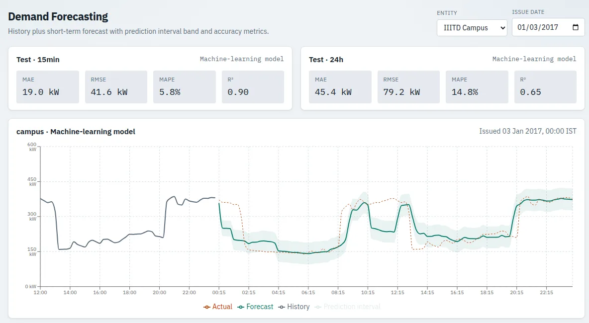 NirmaanAI demand forecast chart with prediction intervals on the I-BLEND campus dataset
