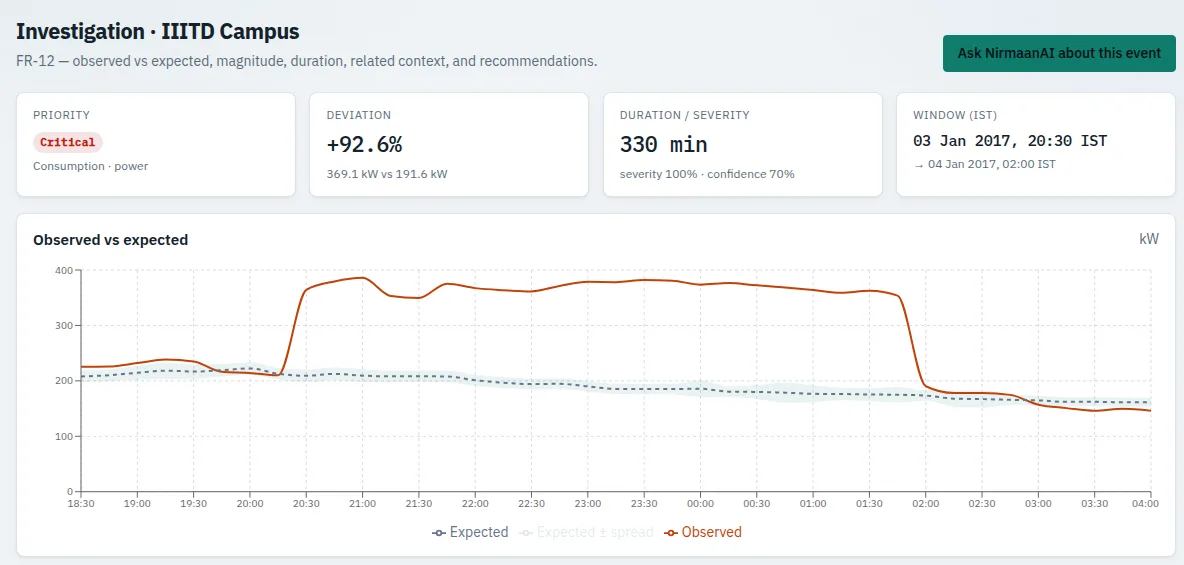 NirmaanAI investigation view for campus consumption event evt_00008971 showing observed versus expected demand