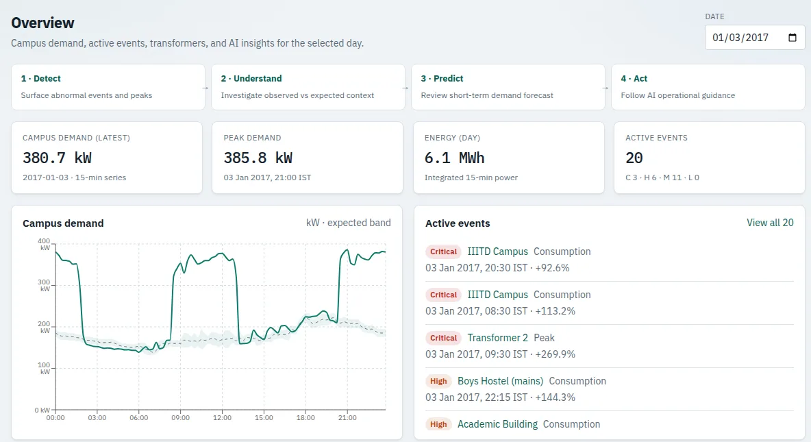 NirmaanAI live demo overview dashboard showing campus energy intelligence on the I-BLEND dataset